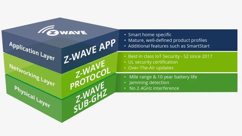 Z-Wave与Matter是实现真正互操作性的机会