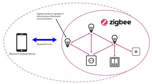 Zigbee Direct标准将结合低功耗蓝牙技术优势