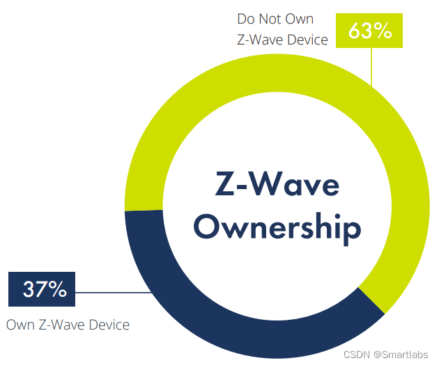 2022年Z-Wave生态系统状态报告