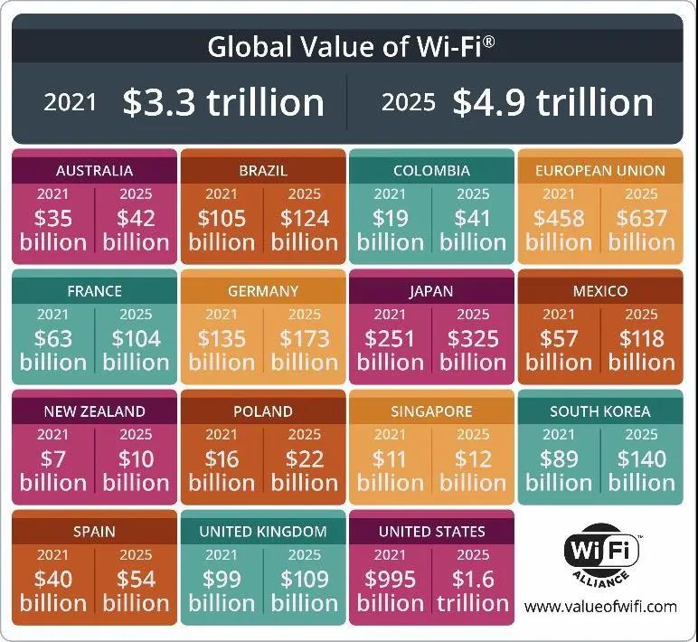 Wi-Fi 6标准引发新应用，2025年全球Wi-Fi总值将达 5 万亿美元