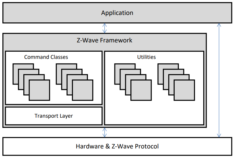 Z-Wave 700应用程序框架第三章 – Z-Wave架构