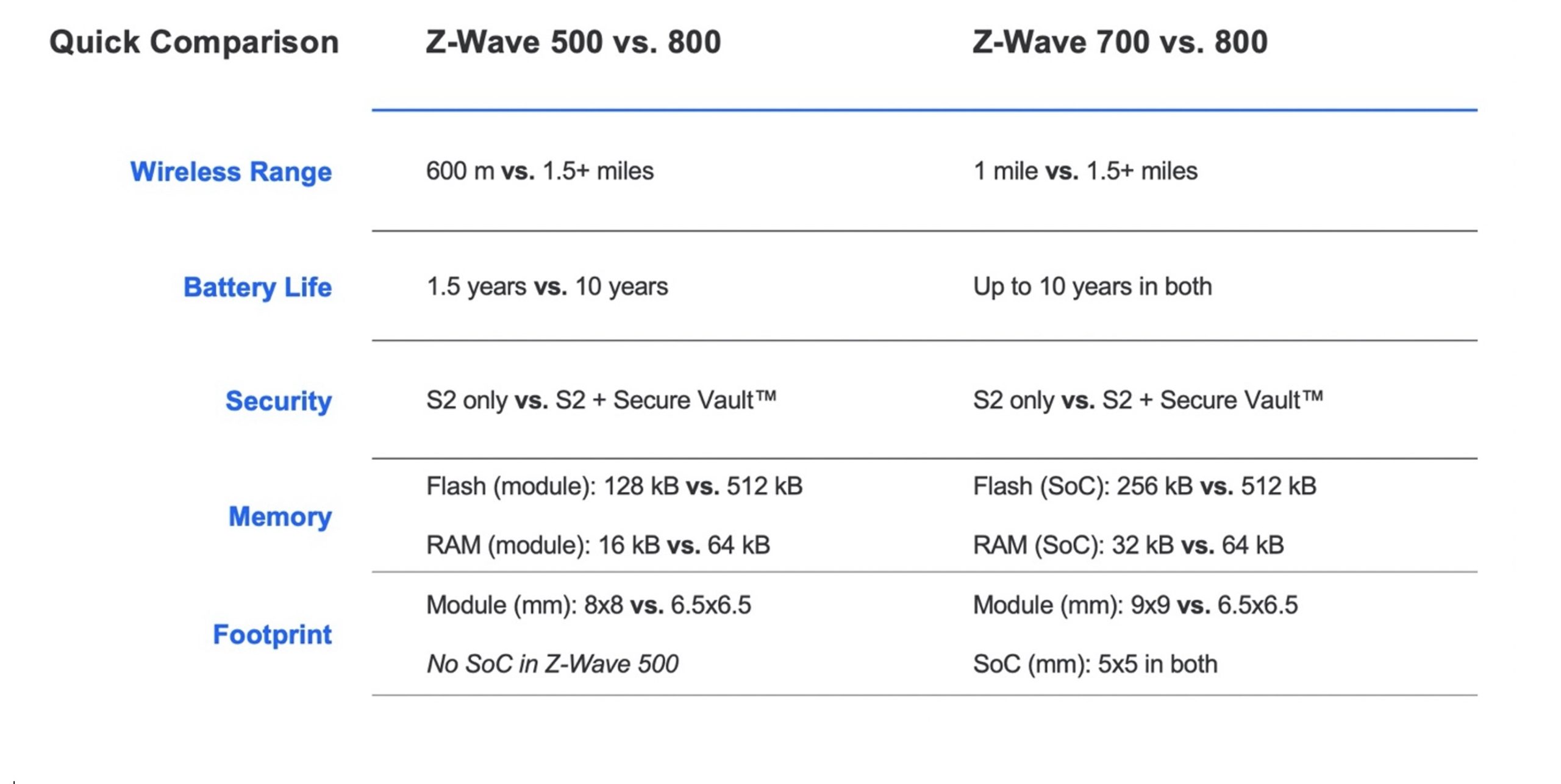 Z-Wave 500 vs. 700 vs. 800 – 为什么将新的 800 系列用于智能家居设备